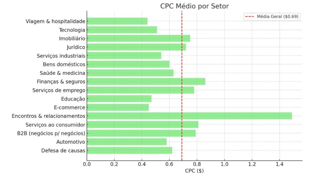 CTR CPC Médio por nicho do google adsense