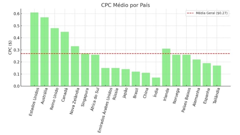 calculadora do adsense cpc medio por pais