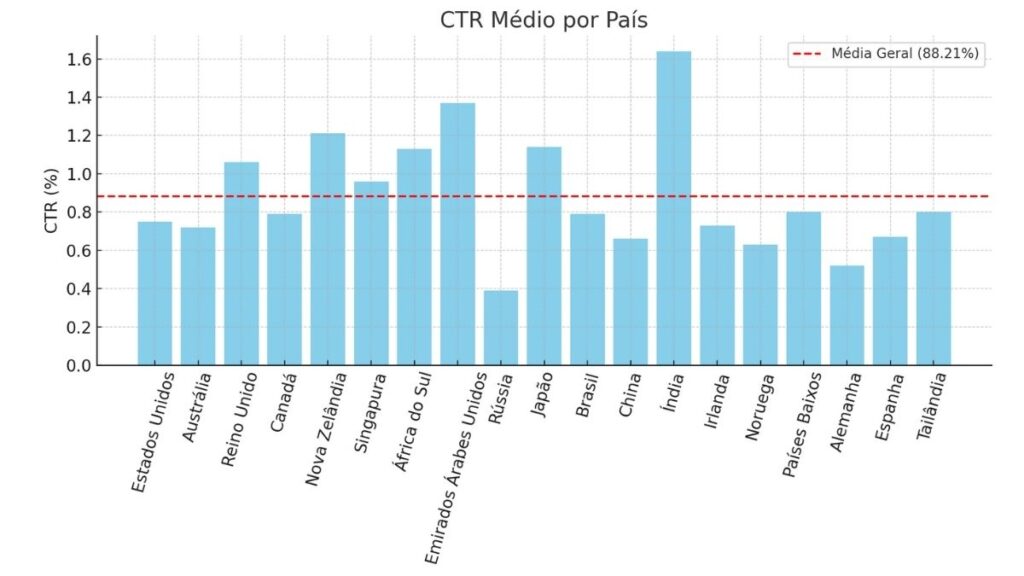 ctr médio por pais google adsense calculadora